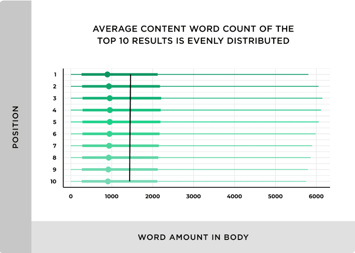 Ranking Factors Study on Ideal Length of a Blog Post
