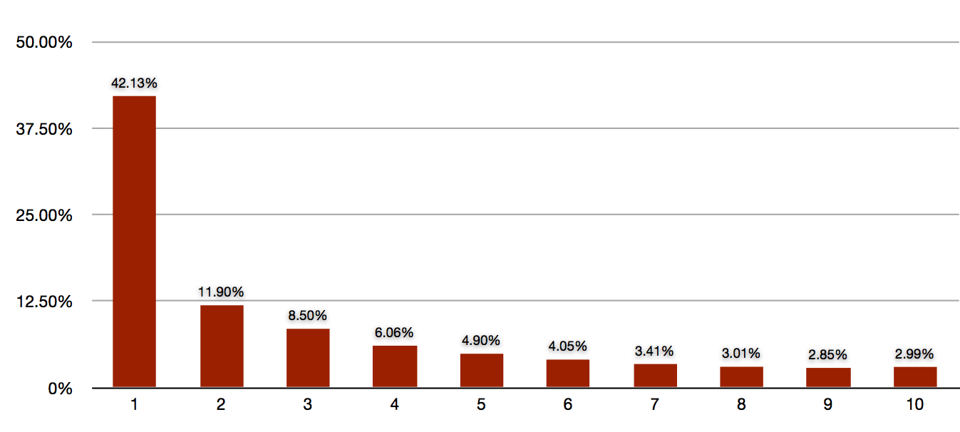 Number of people who click on Google's first page of results