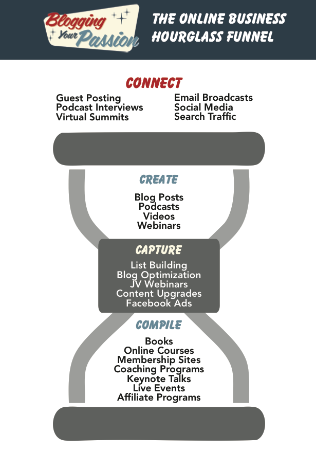 The Online Business Hourglass Funnel